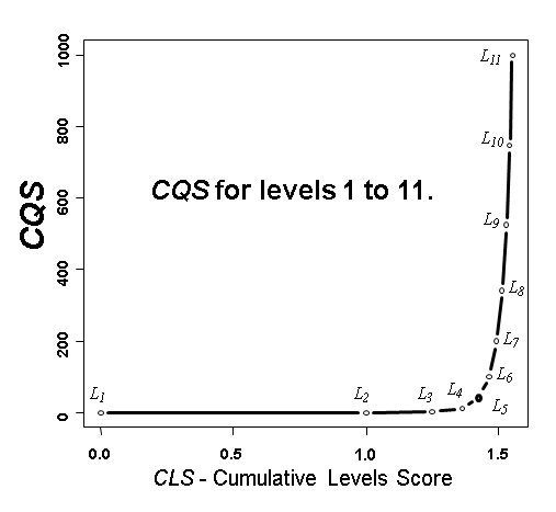 CQS Curve